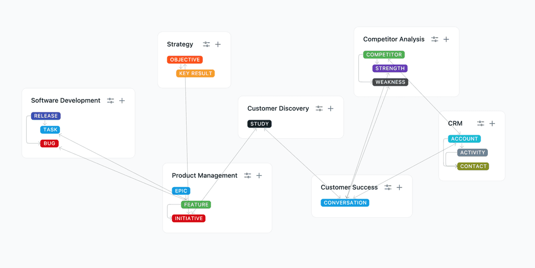 Relations between apps and inside apps. This structure represents product development processes in a medium-sized company.