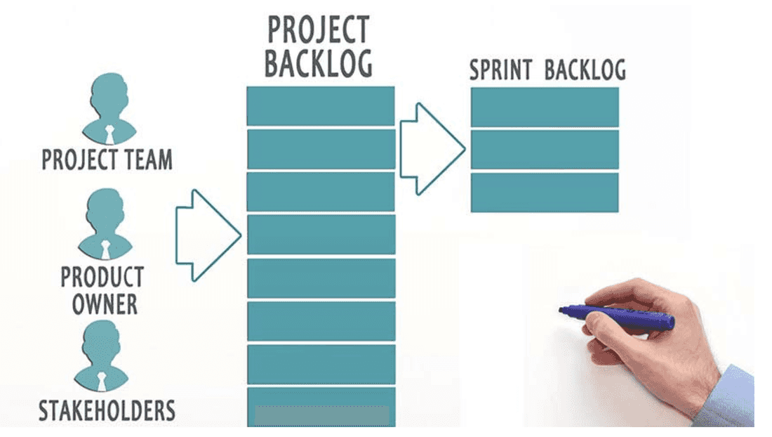 Sprint backlog in the making