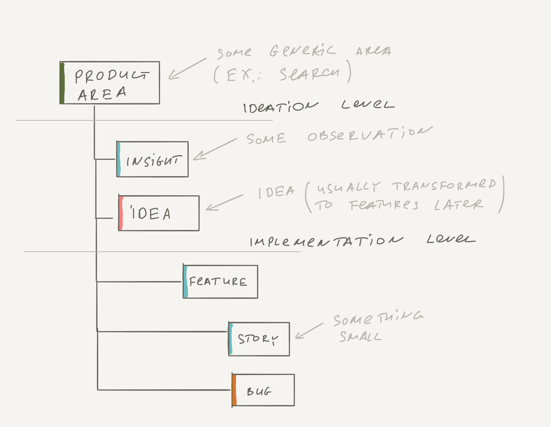 This is a complex product hierarchy, you can simplify it as you need. For exampe, you can just use Product Areas if feedback volume is low