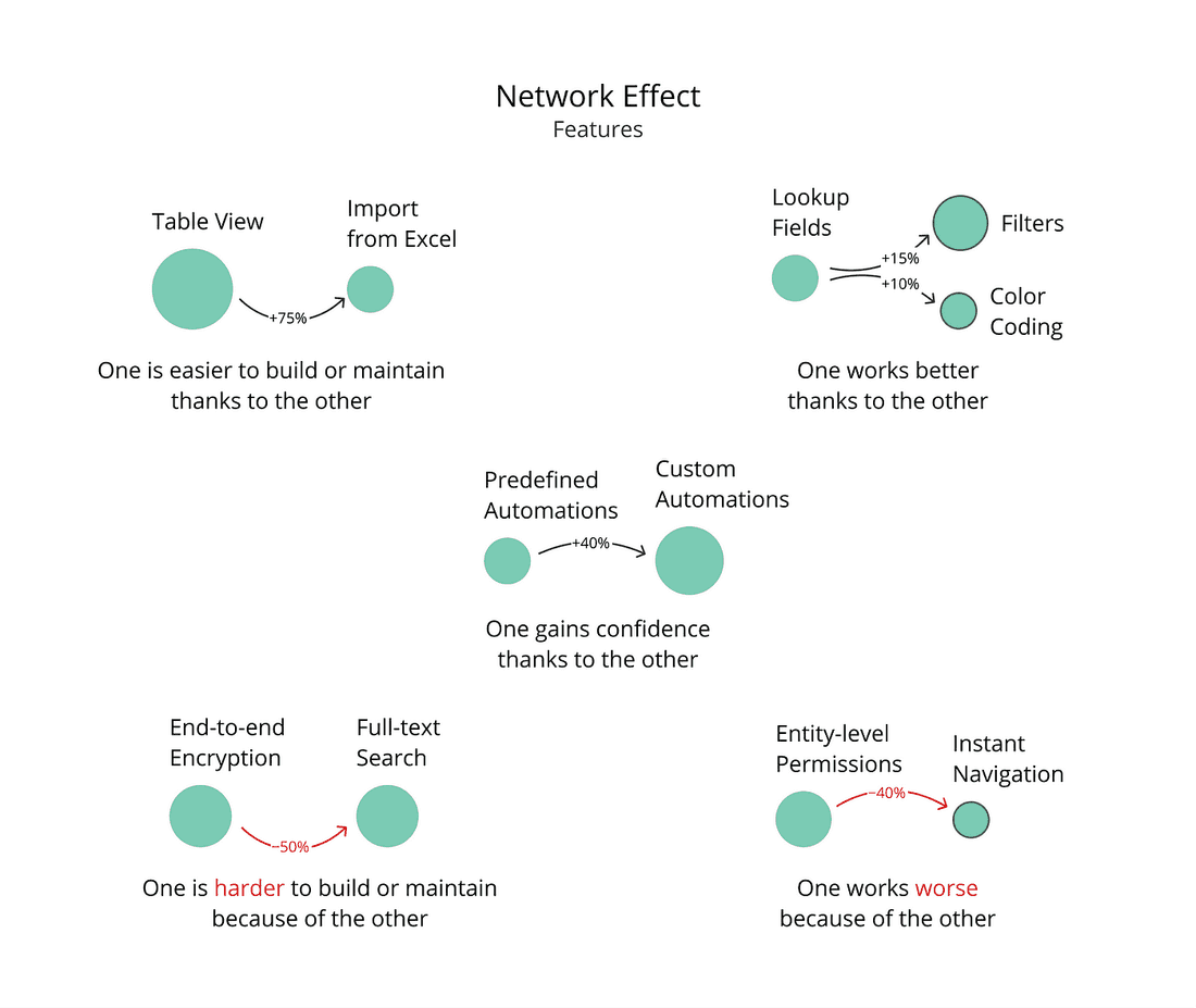 Examples of Features doing good and bad to other Features