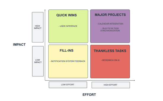 Action Priority Matrix: Definition, Pros & Cons, and Tips