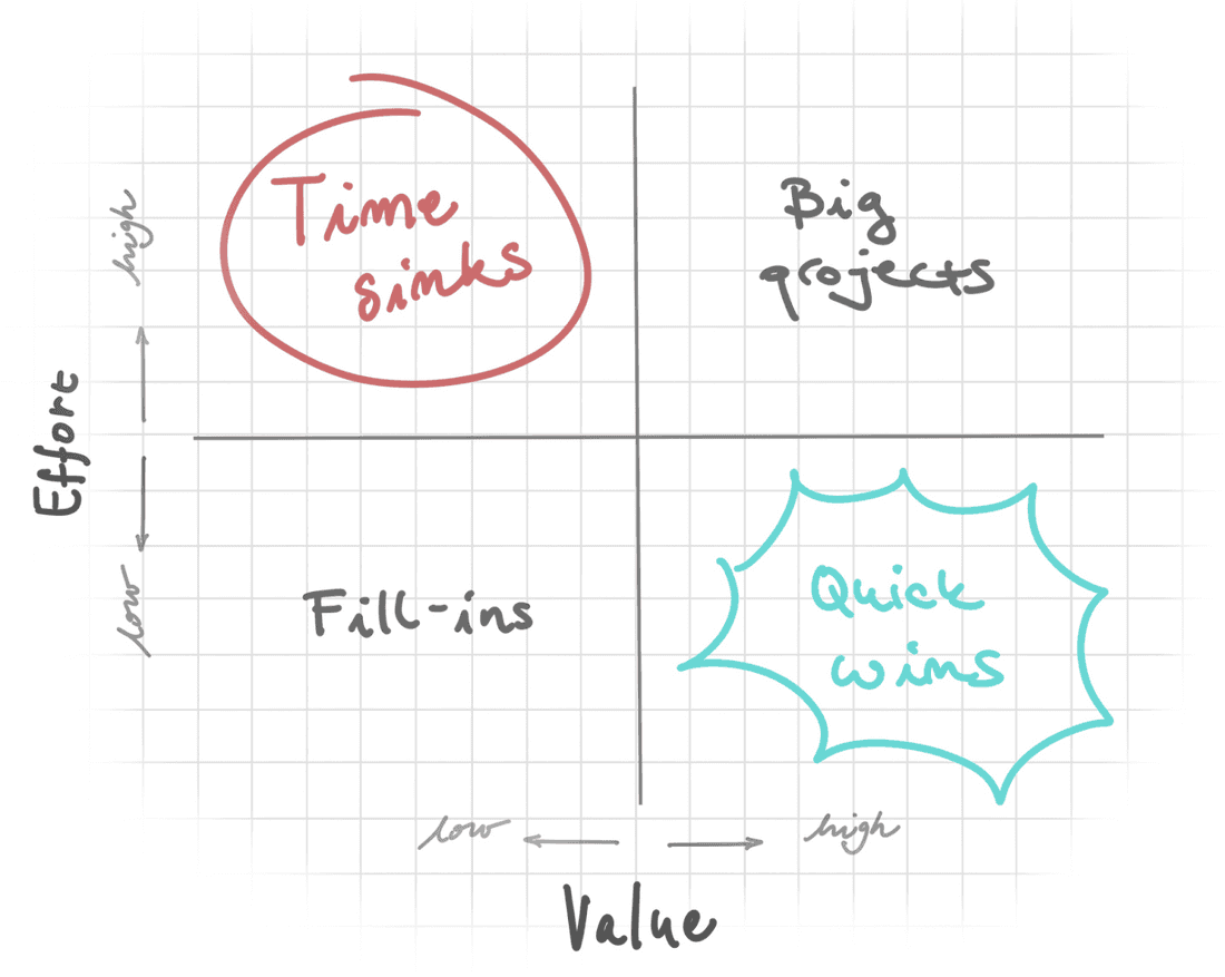 Value vs. effort grid