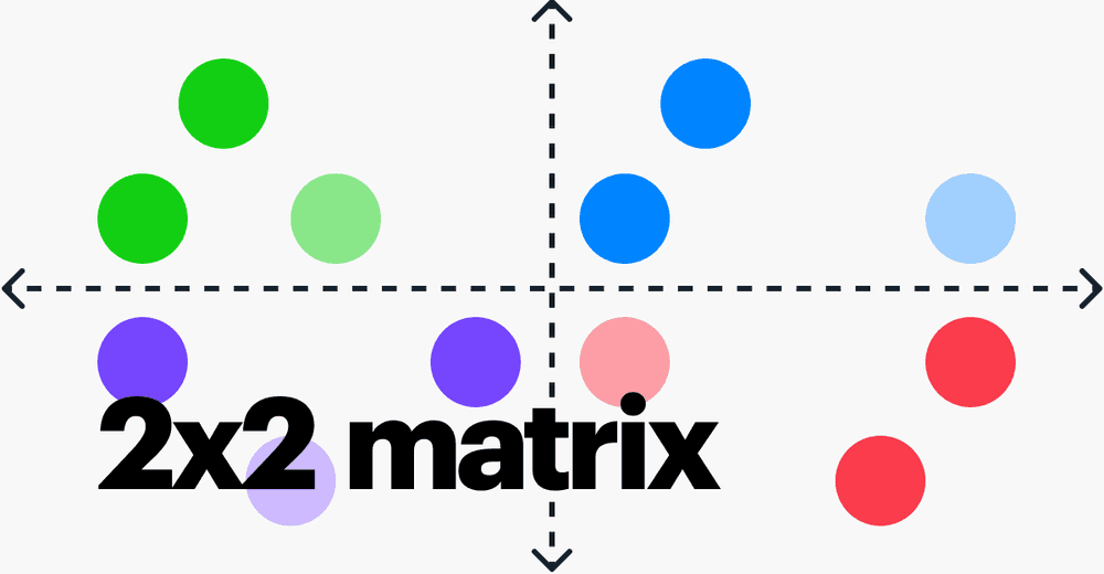 The 2x2 Prioritization Matrix Explained