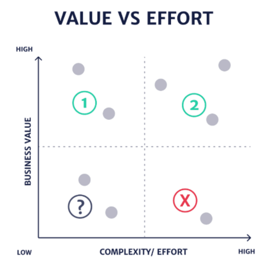 Value vs effort matrix