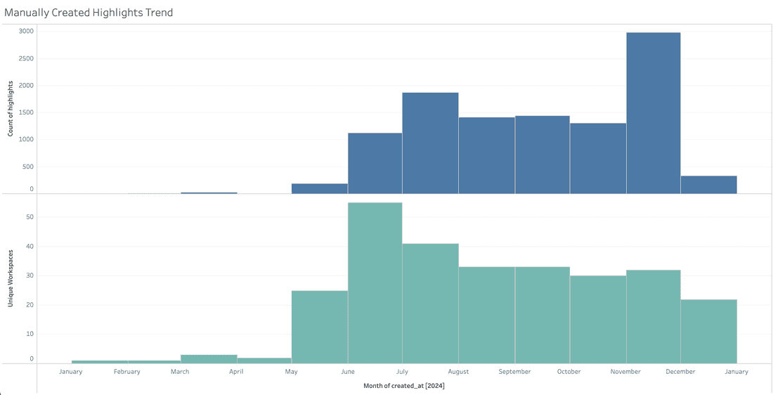 Highlights (feedback management) usage in Fibery. Only 30 paid accounts use this feature on a regular basis.