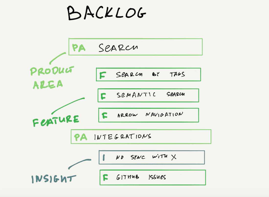 A quick draft of how feedback is incorporated to product areas