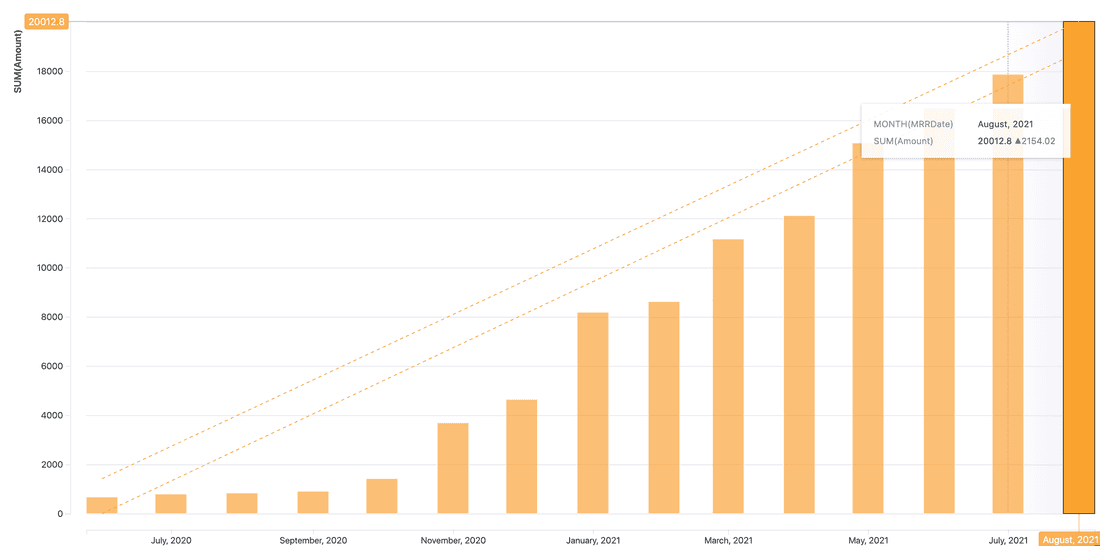 Fibery MRR by months