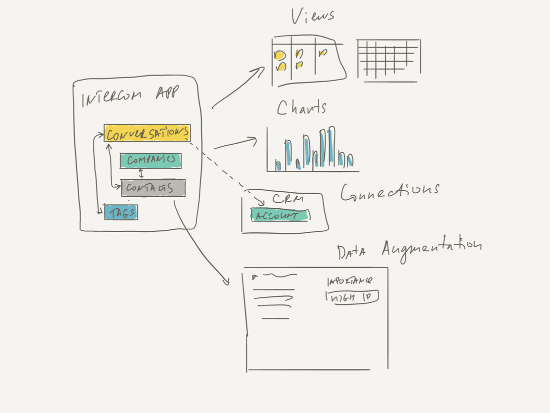 For example, for Intercom you can see a list of Conversations, create a chart that shows the most popular Tags, and connect Conversations to Accounts