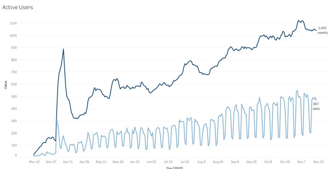 Fibery active users.