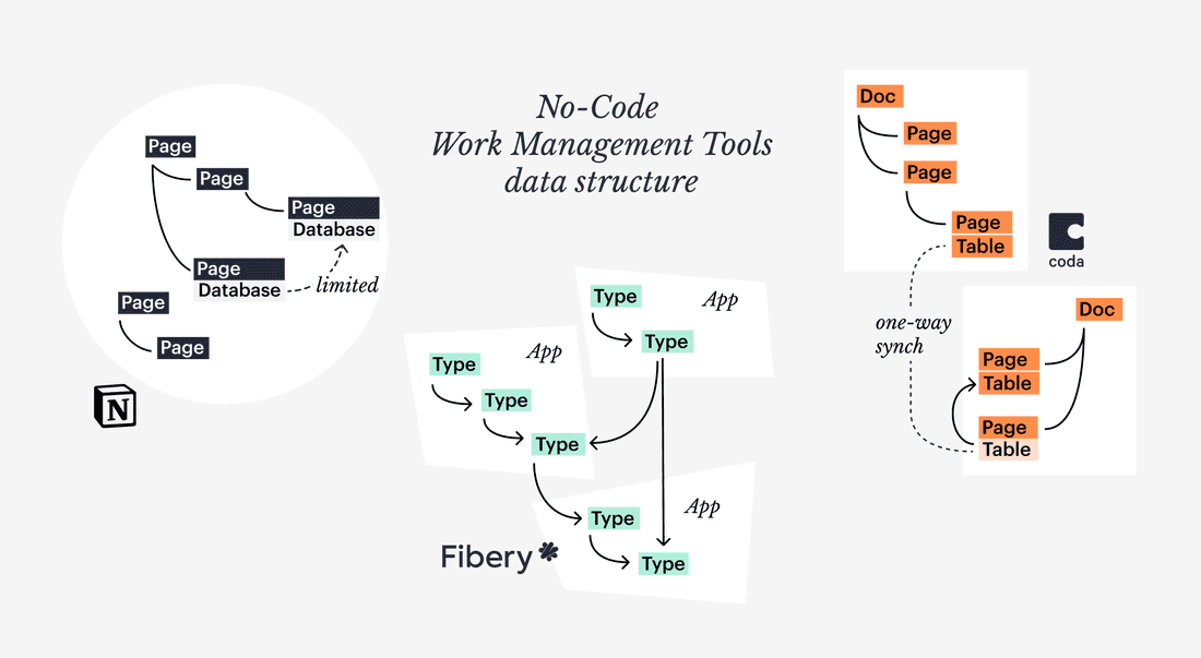 Fibery Apps organize a few Types together but in no way limit cross-App connections.