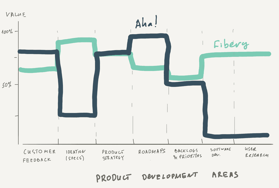 Fibery and Aha! areas of applicability.