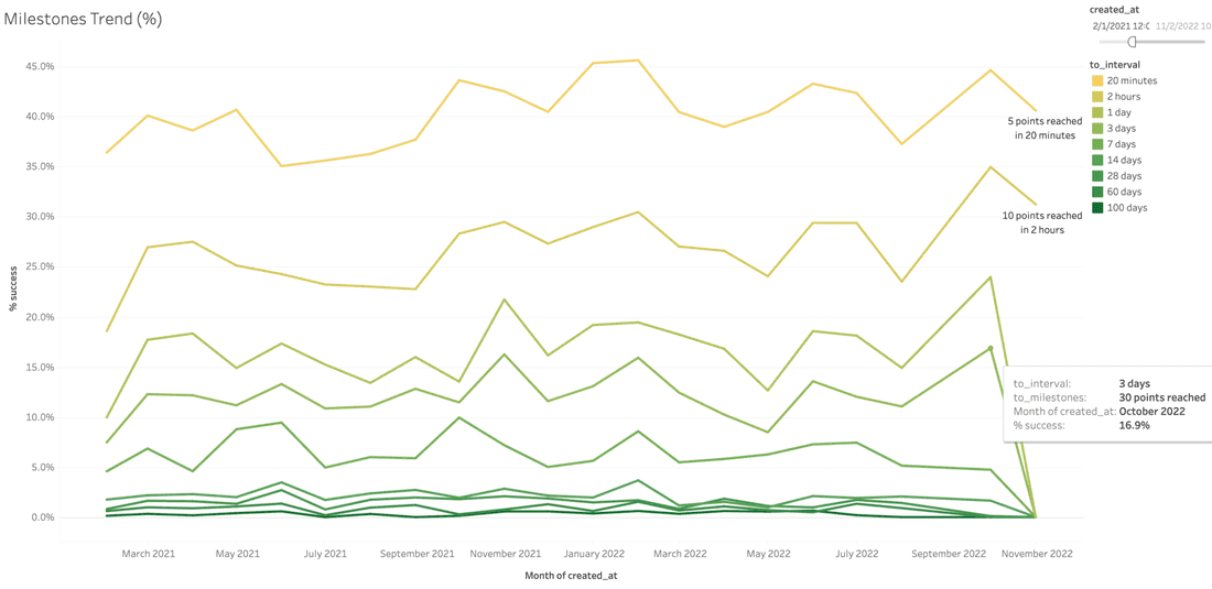 Fibery Activation rate trend