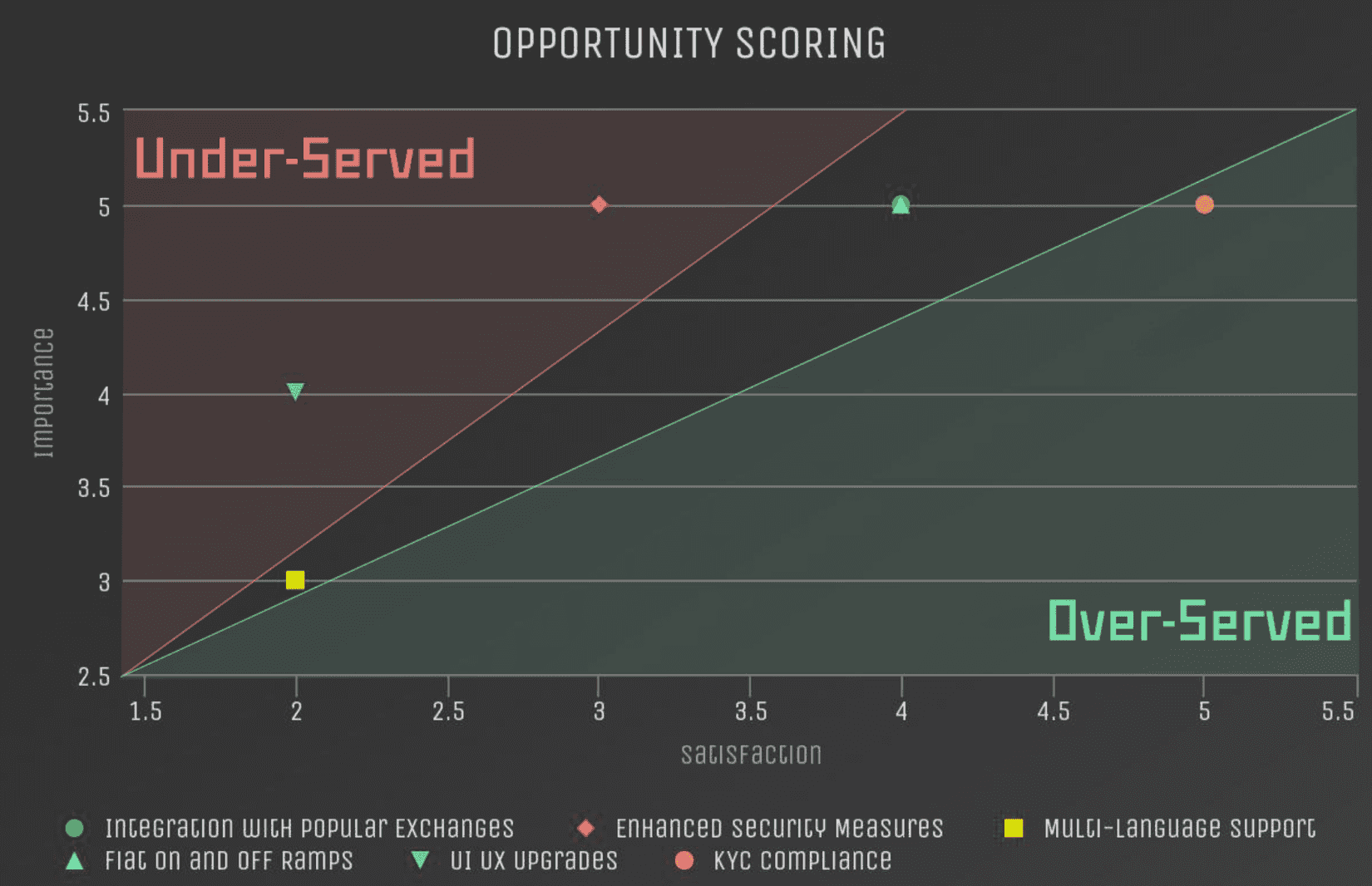 What is Opportunity Scoring & How to Calculate It? (+Tips)