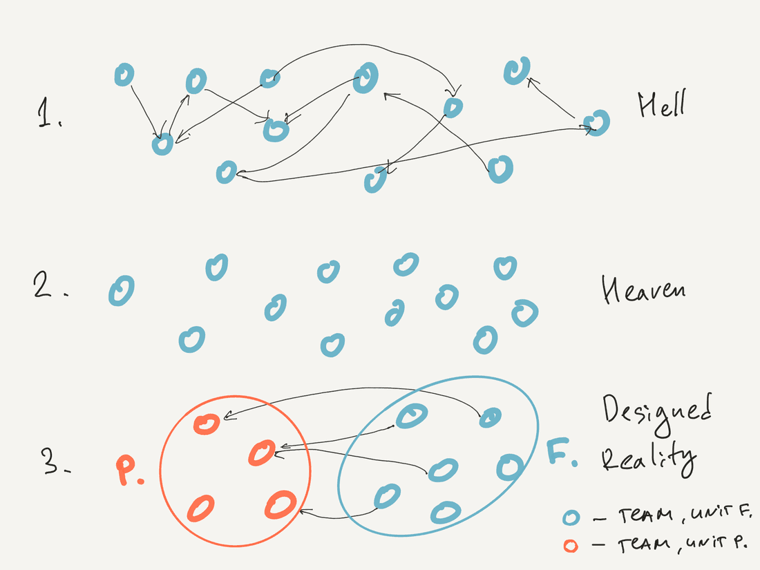 Every circle is a team. Arrows are dependencies between tasks.