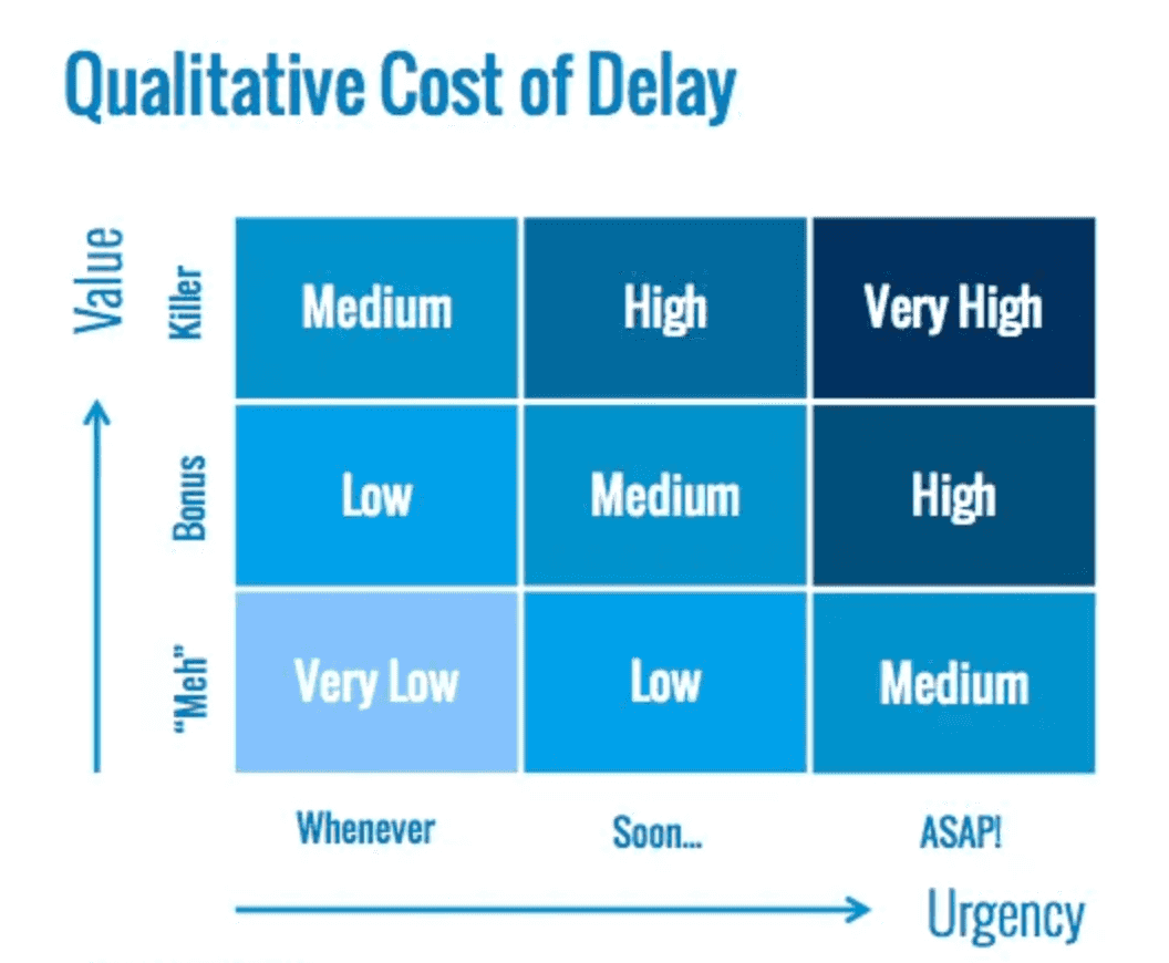 Cost of Delay, visualized on a Value/Urgency graph