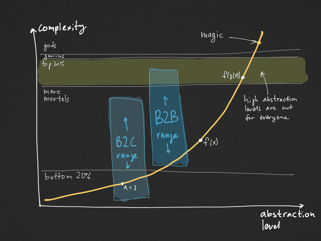 Exponential increase in the complexity of perception with the increase in the level of abstraction. Highly abstract concepts are understood by a small number of people.