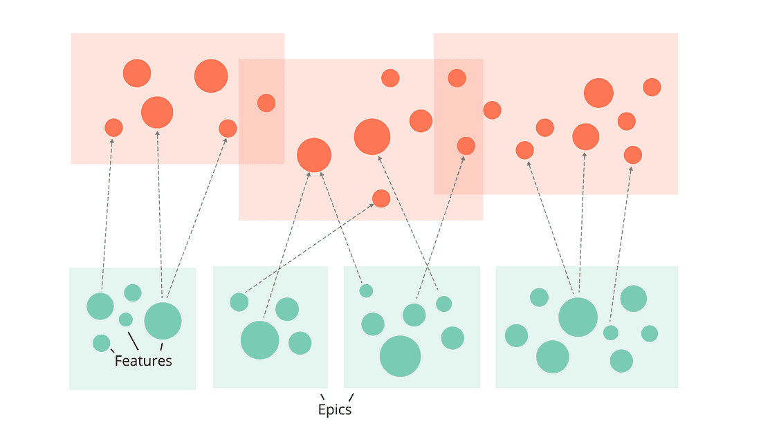 Features address the Use Cases