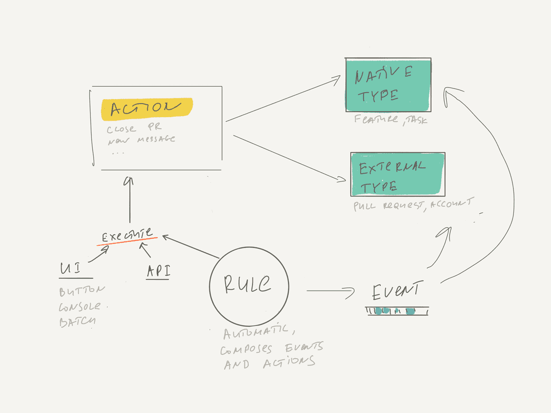 Action concept and how it interacts with Types, UI, and Rules