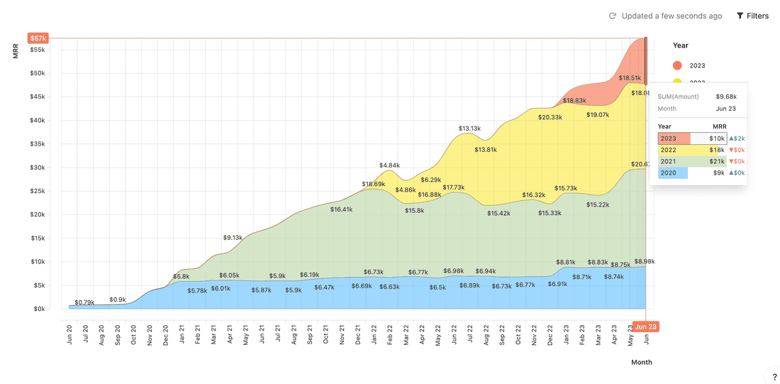 Fibery MRR growth. Linear...