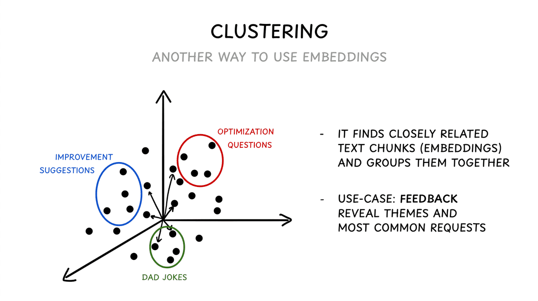 Clustering is yet another great way of utilizing embeddings