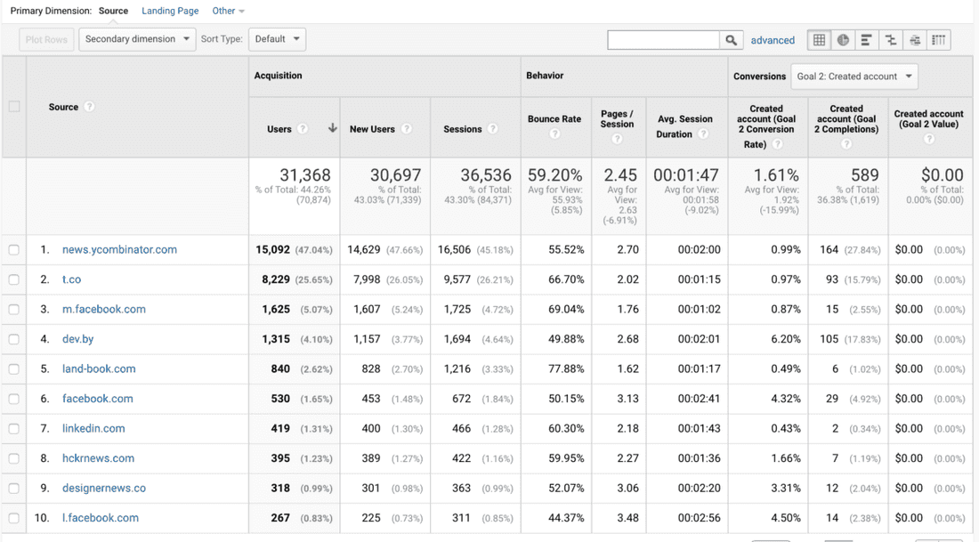 Low conversion numbers from HN. But still it was funny.