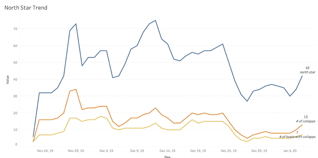 Collaborative users from late November till now. We see that there are not so many accounts with real collaboration yet.