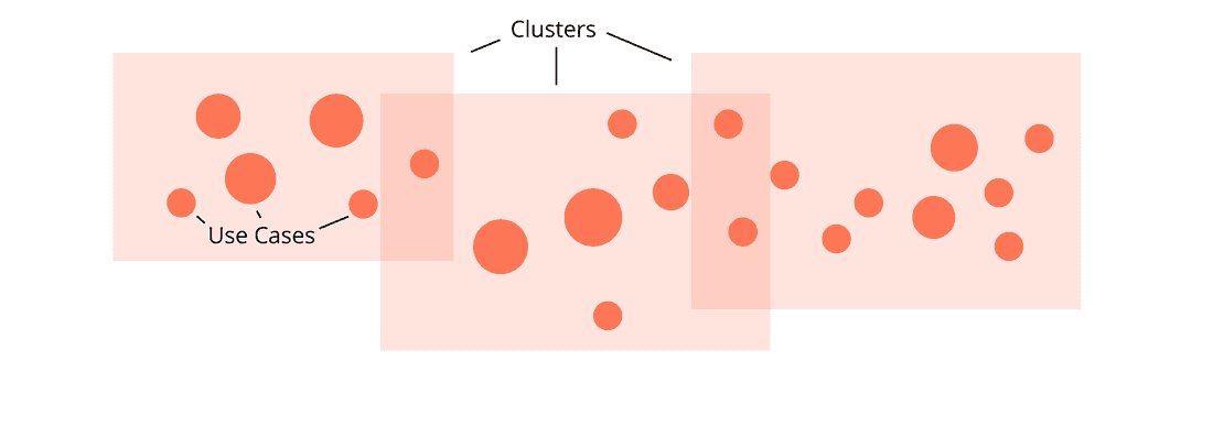 Use Cases grouped by Personas, Niches or your favorite term