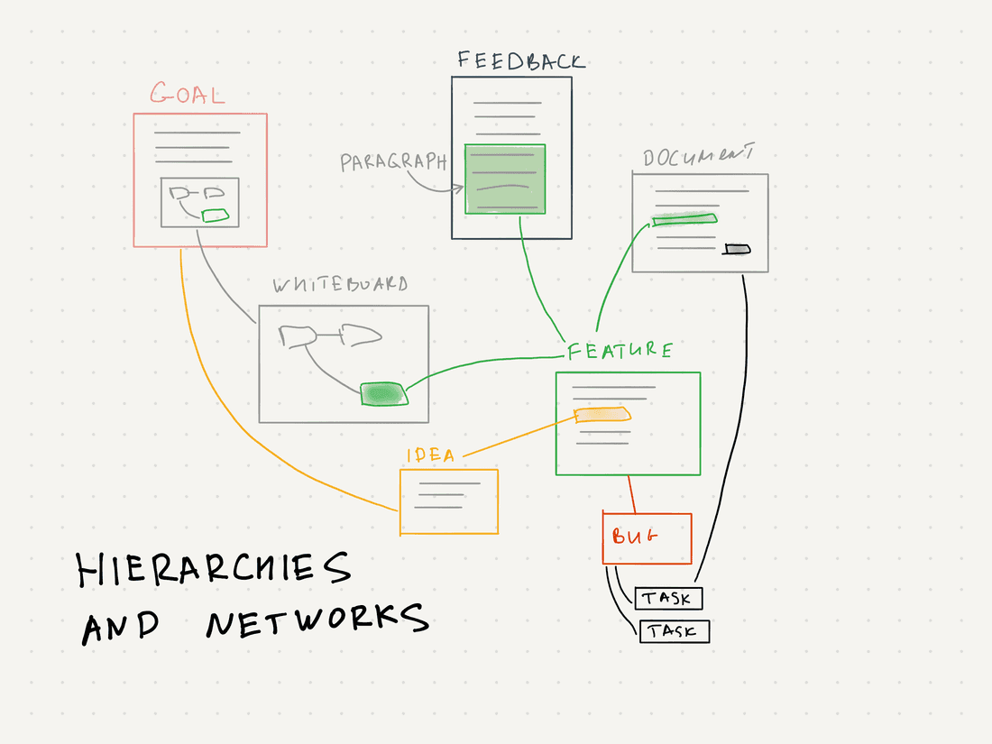 Information network in a productivity tool