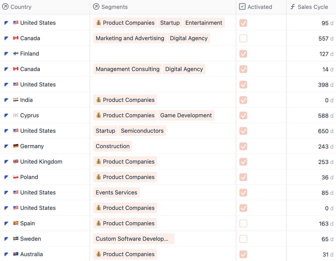 Recent Fibery accounts that converted to customers