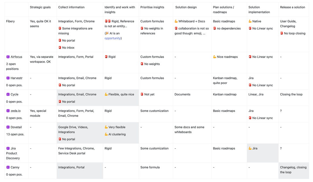 Columns are product development phases, and rows are competitors. Greyed cells mean that this use case works great in this tool. Click on an image to read it.