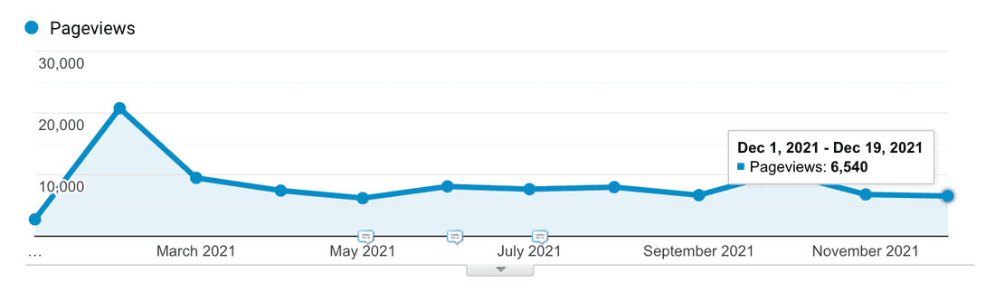Fibery blog page views in 2021.