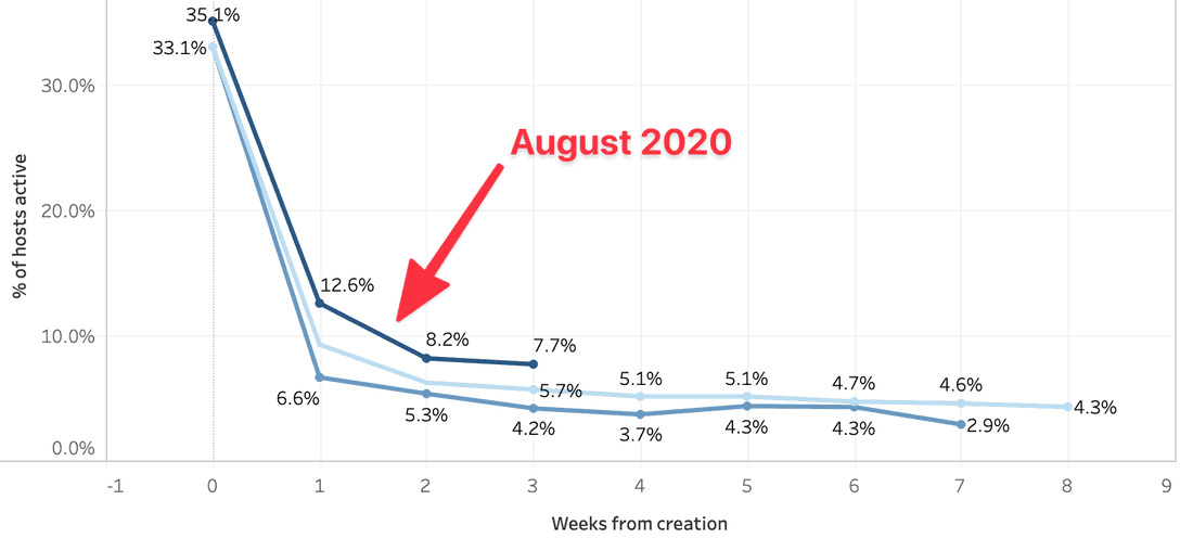 Fibery accounts retention by weeks and by cohorts. Dark blue - fresh accounts.