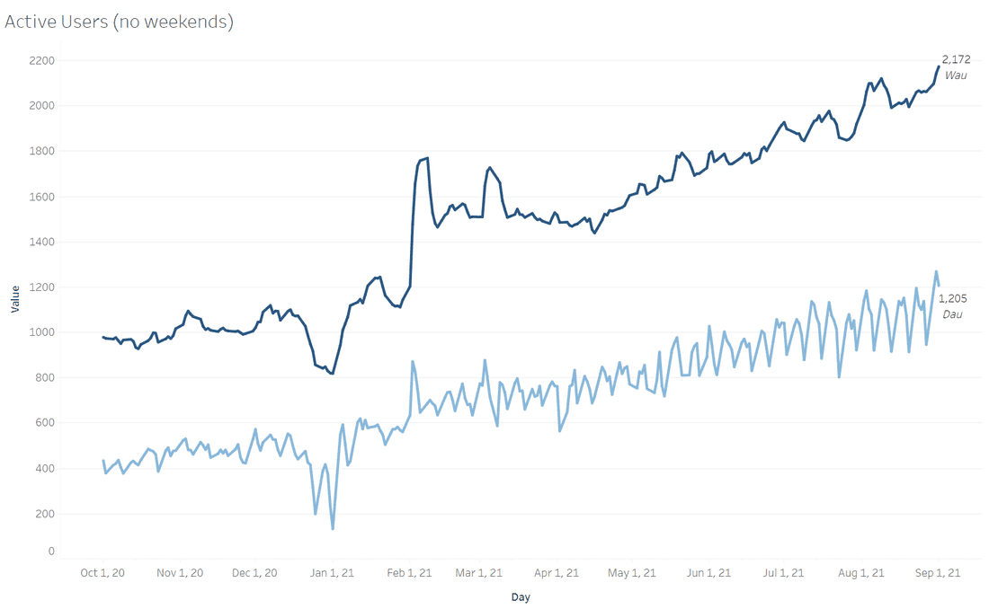 Fibery weekly and daily active users