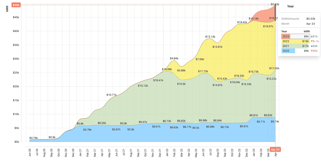 Fibery MRR growth by month. Color is a year of first purchase.
