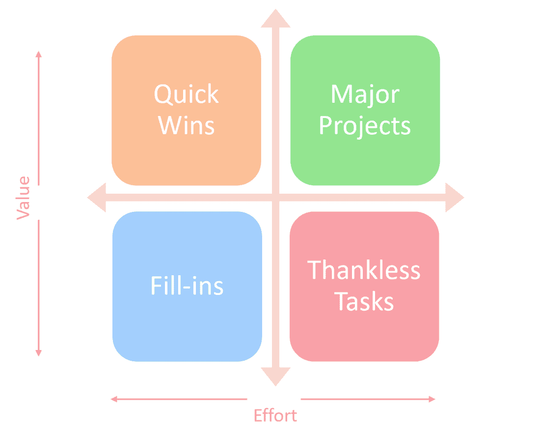 The value vs effort matrix