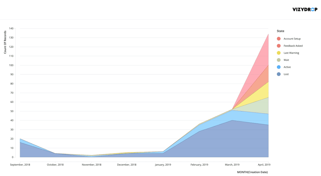 This chart shows leads flow. We’ve setup quite a lot of accounts in April.
