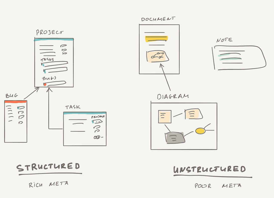 Structured information has a rich meta, while unstructured information has a poor meta.