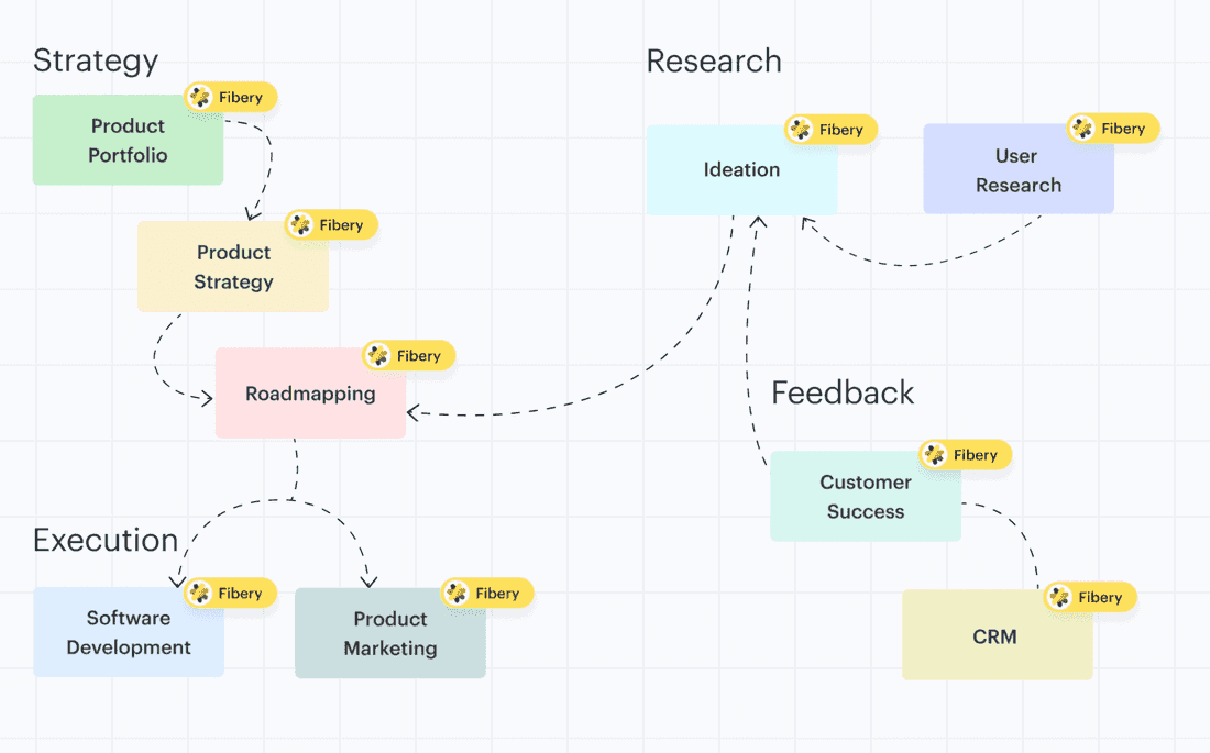 Fibery can work as an all-in-one workspace for product teams.