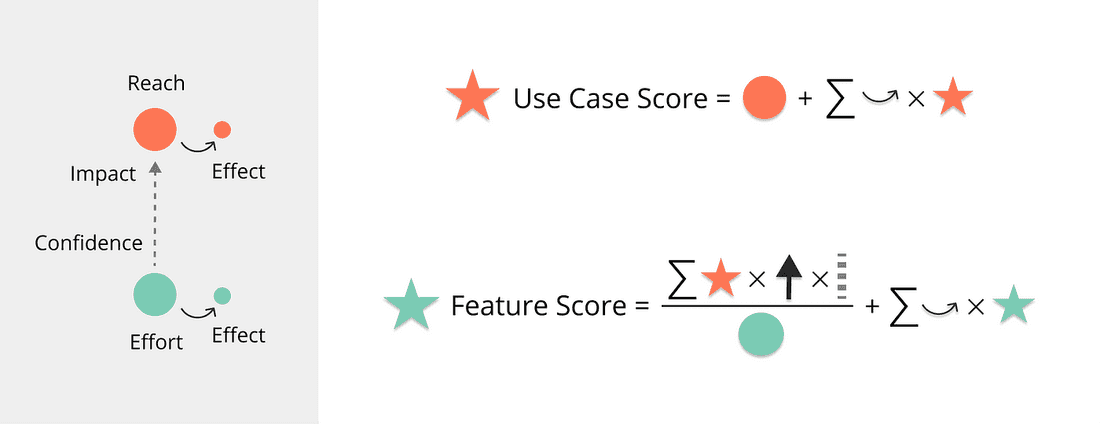 The formula enhanced with both network effects