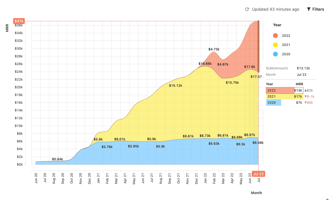 Cumulative MRR growth (and decline) by annual cohorts.