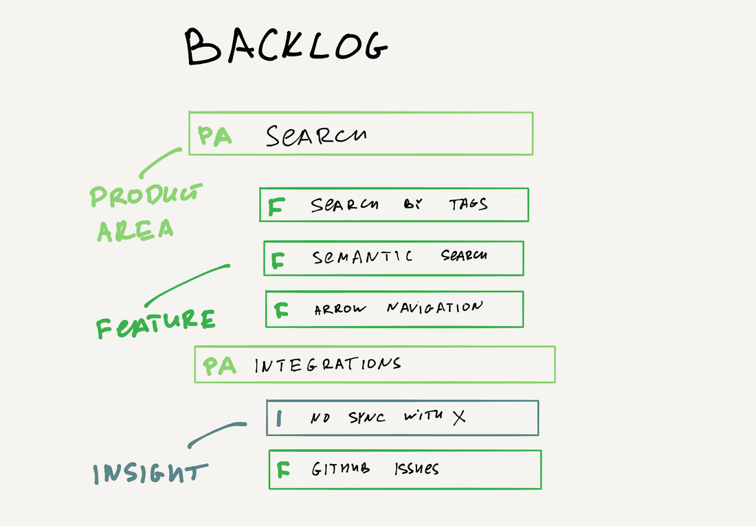 Product Backlog structure with Product Areas, Features and Insights