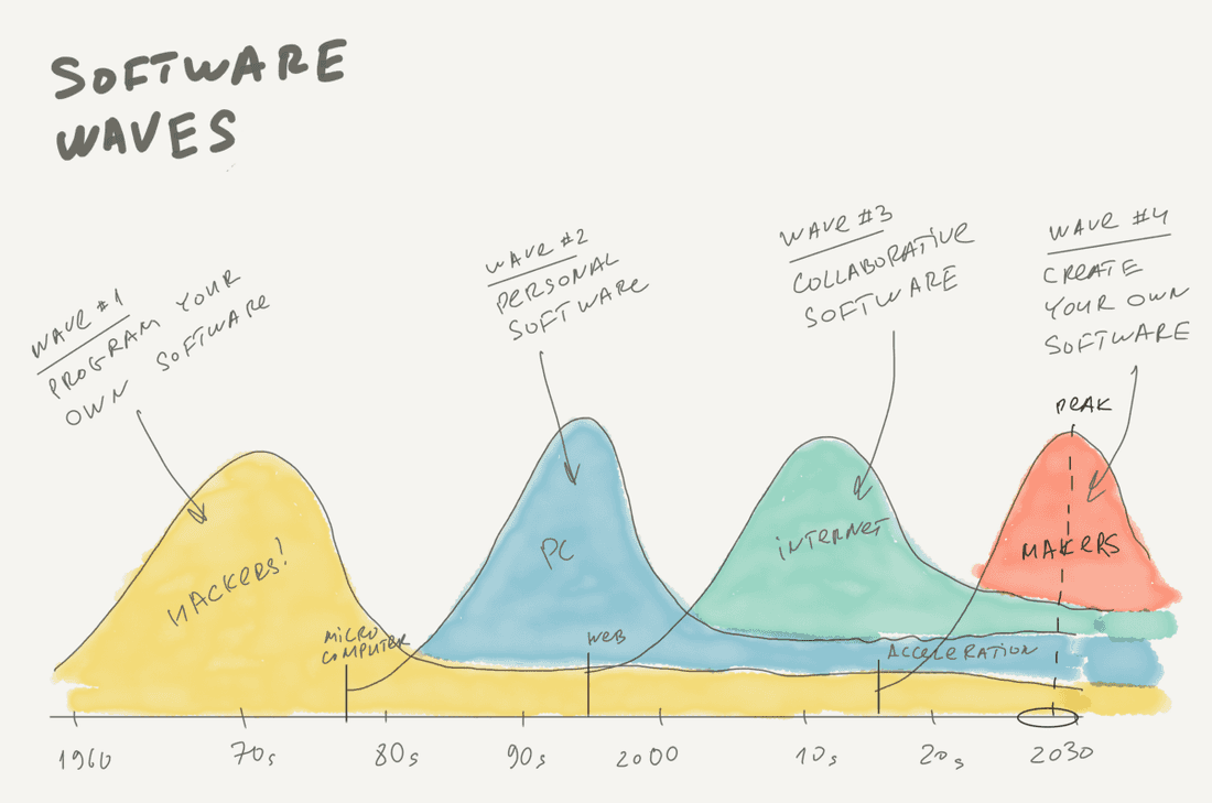 Four software waves from 1960 to 2030.