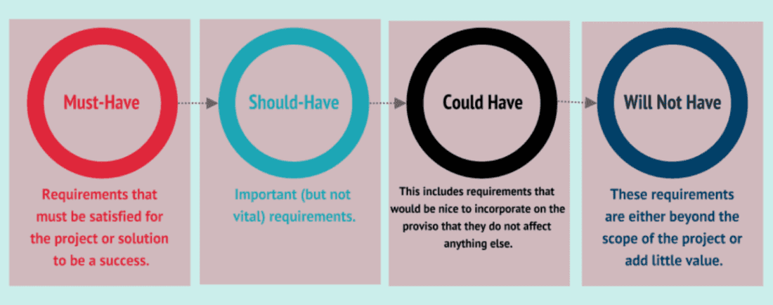 MoSCoW and a full breakdown of the acronym