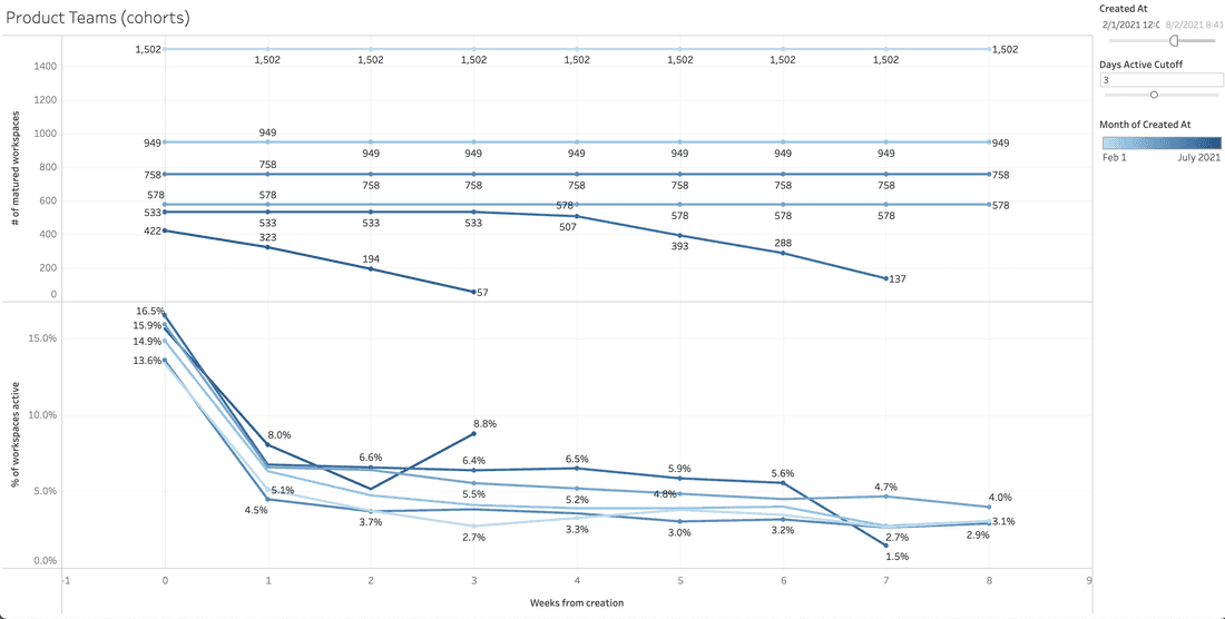 Fibery retention for the first 8 weeks of usage