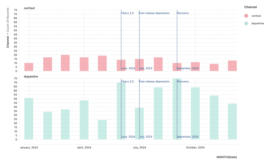 Number of messages from our Slack #dopamine and #cortisol channels by months.