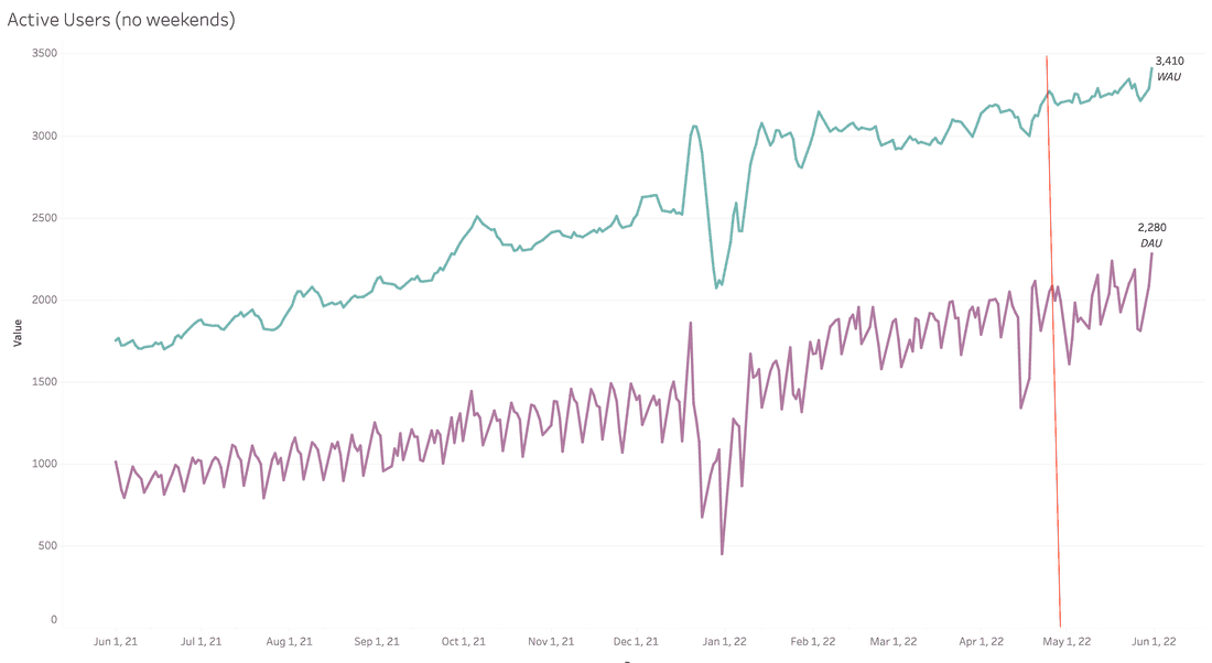 Active users are slowly growing.