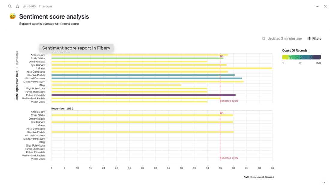 Fibery staff and their respective sentiment scores. Thankfully, everyone is scoring fairly high.