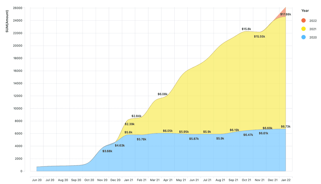 Fibery MRR by annual cohorts