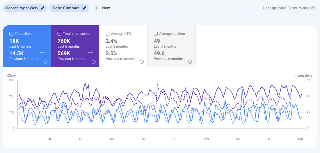 Search engines traffic to Fibery website. Getting better, but slowly.