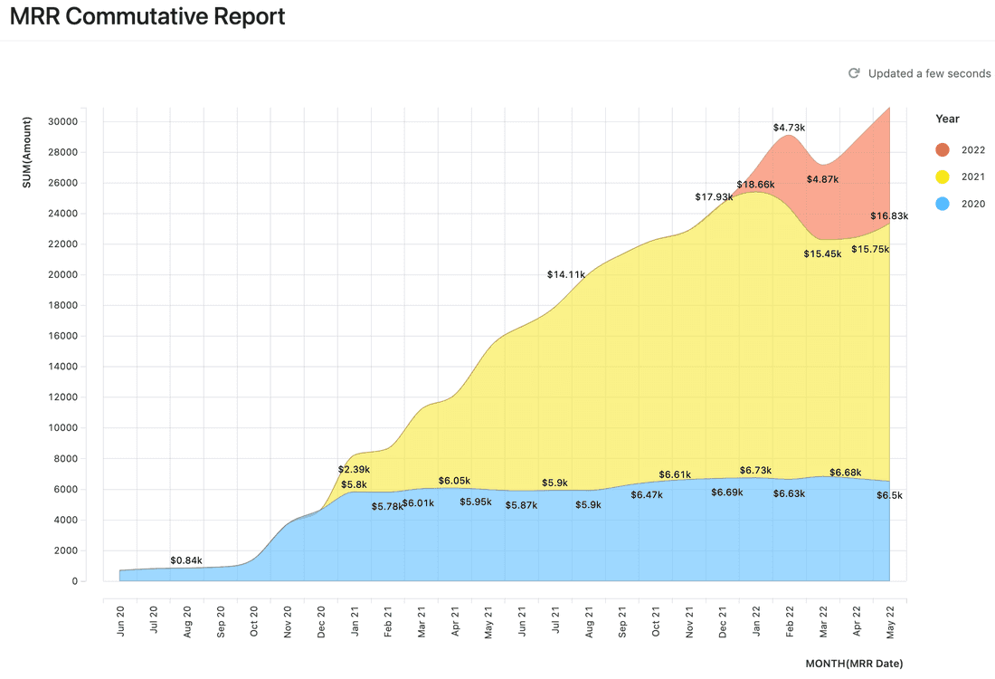 MRR by Year cohorts. Growth is recovering.